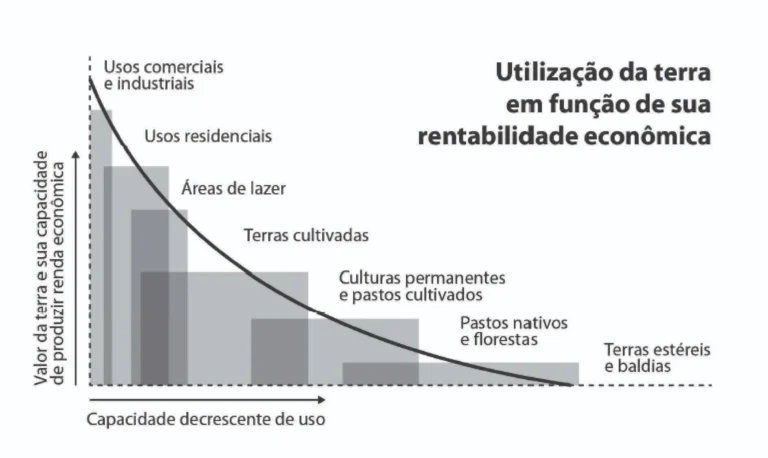 grafico-avaliacao-de-imovel-rural Gráfico de utilização da terra em função da rentabilidade econômica, mostrando categorias de uso desde áreas comerciais até terras estéreis